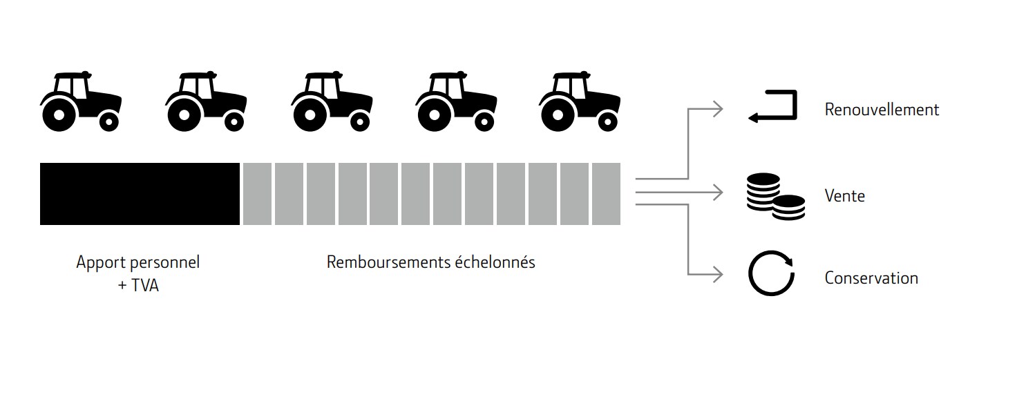 OptiClassic : Crédit-bail